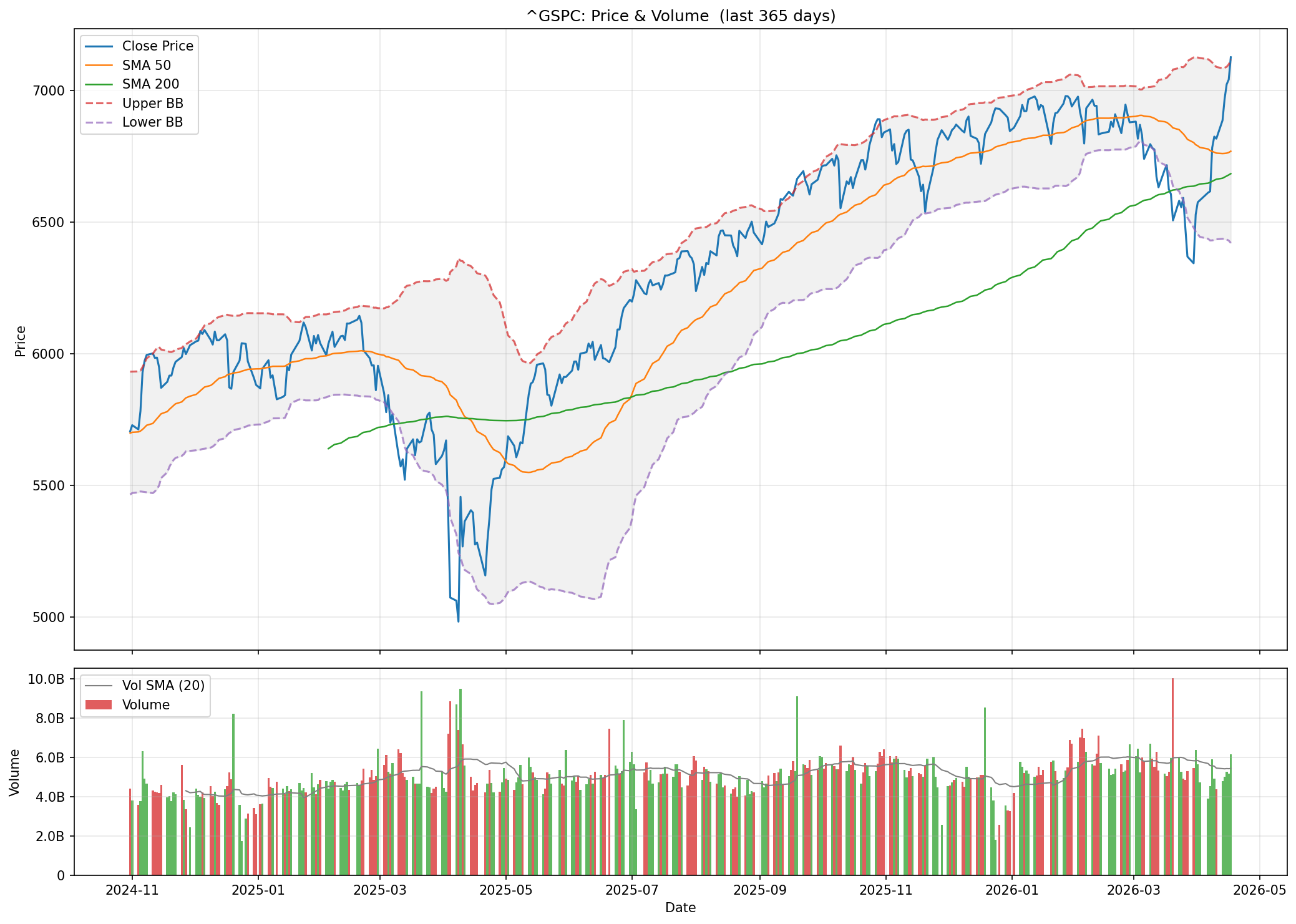 Technical analysis reports