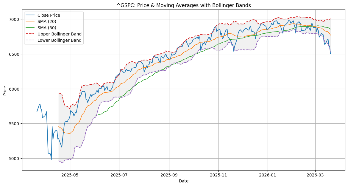 S&P 500 (^GSPC) - Financial Analysis