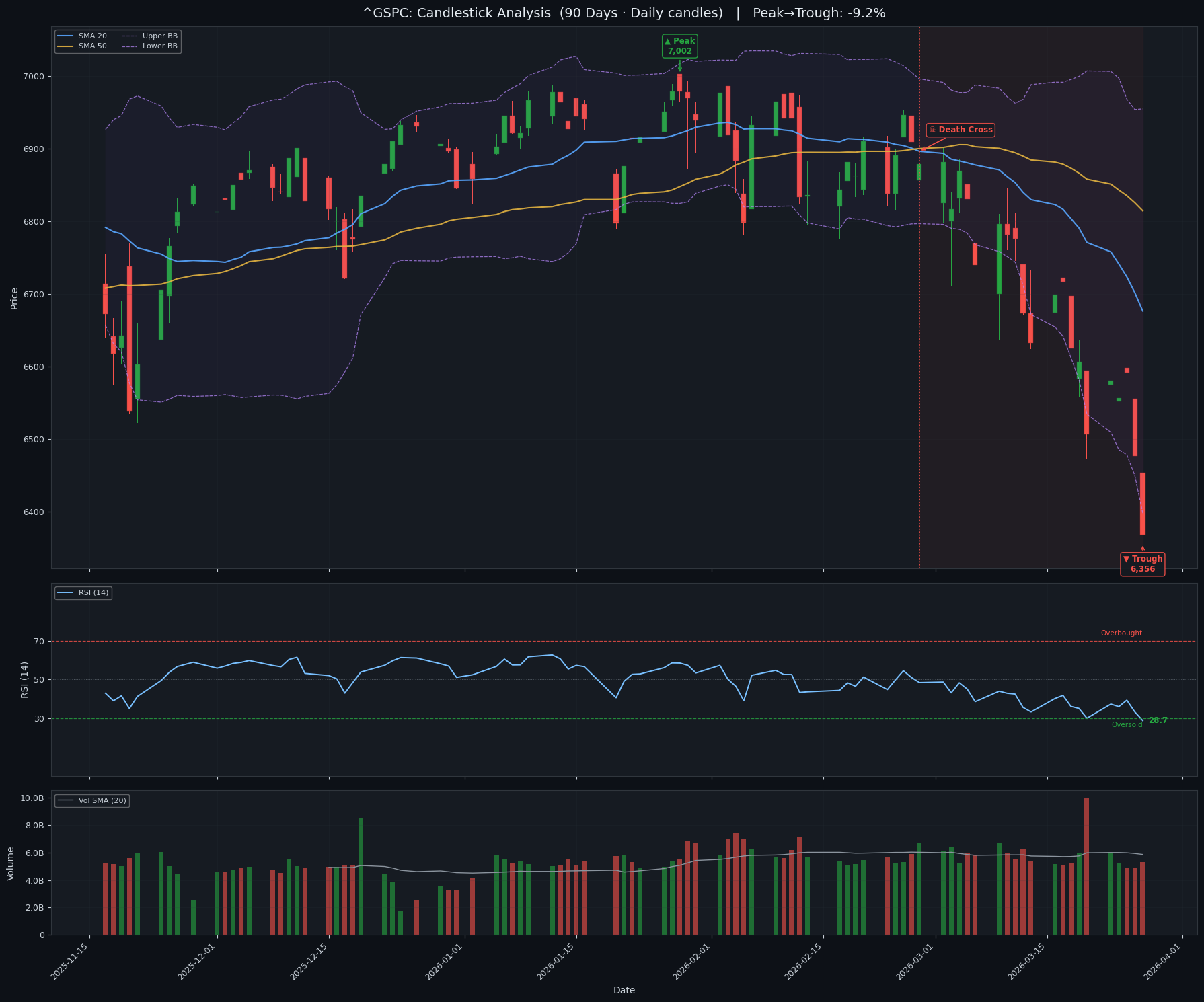 S&P 500 (^GSPC) - Financial Analysis