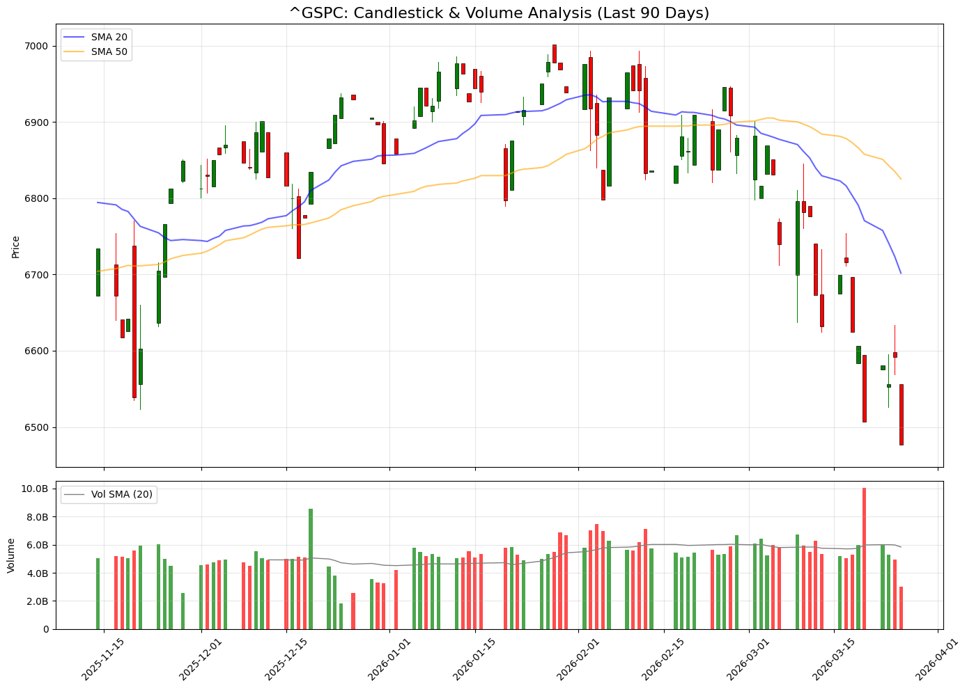 S&P 500 (^GSPC) - Financial Analysis