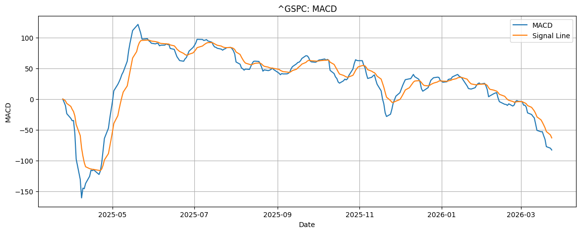 S&P 500 (^GSPC) - Financial Analysis