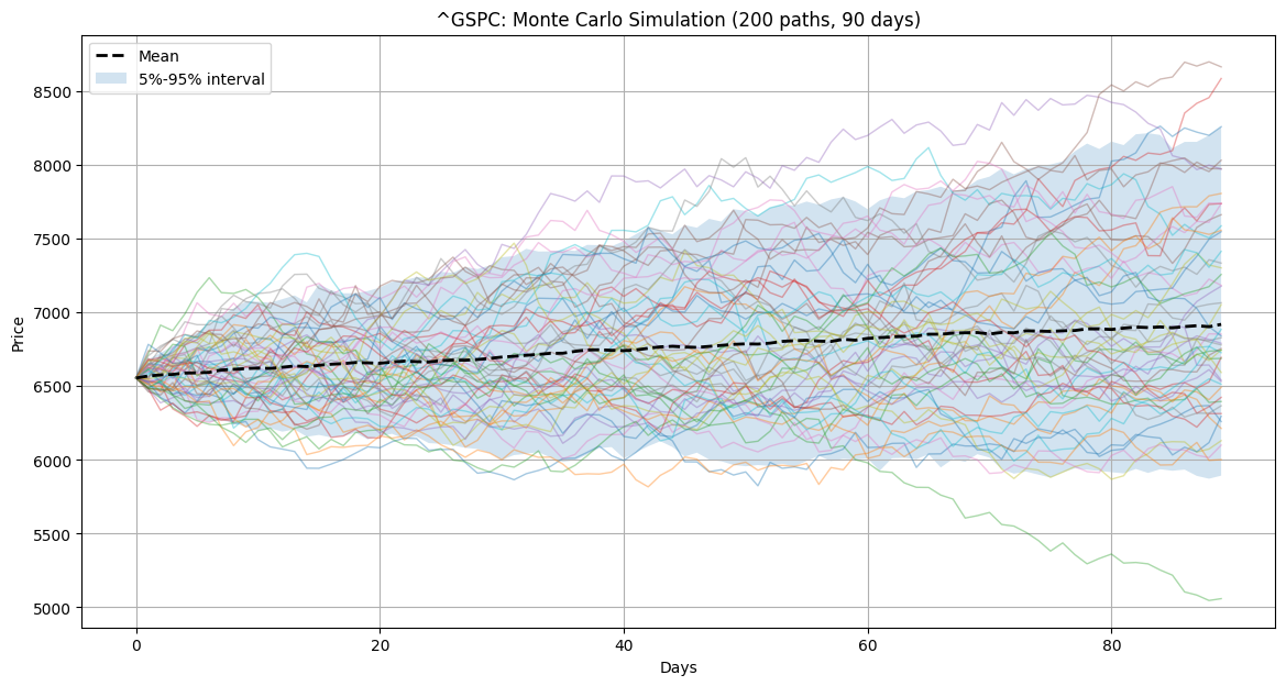 S&P 500 (^GSPC) - Financial Analysis