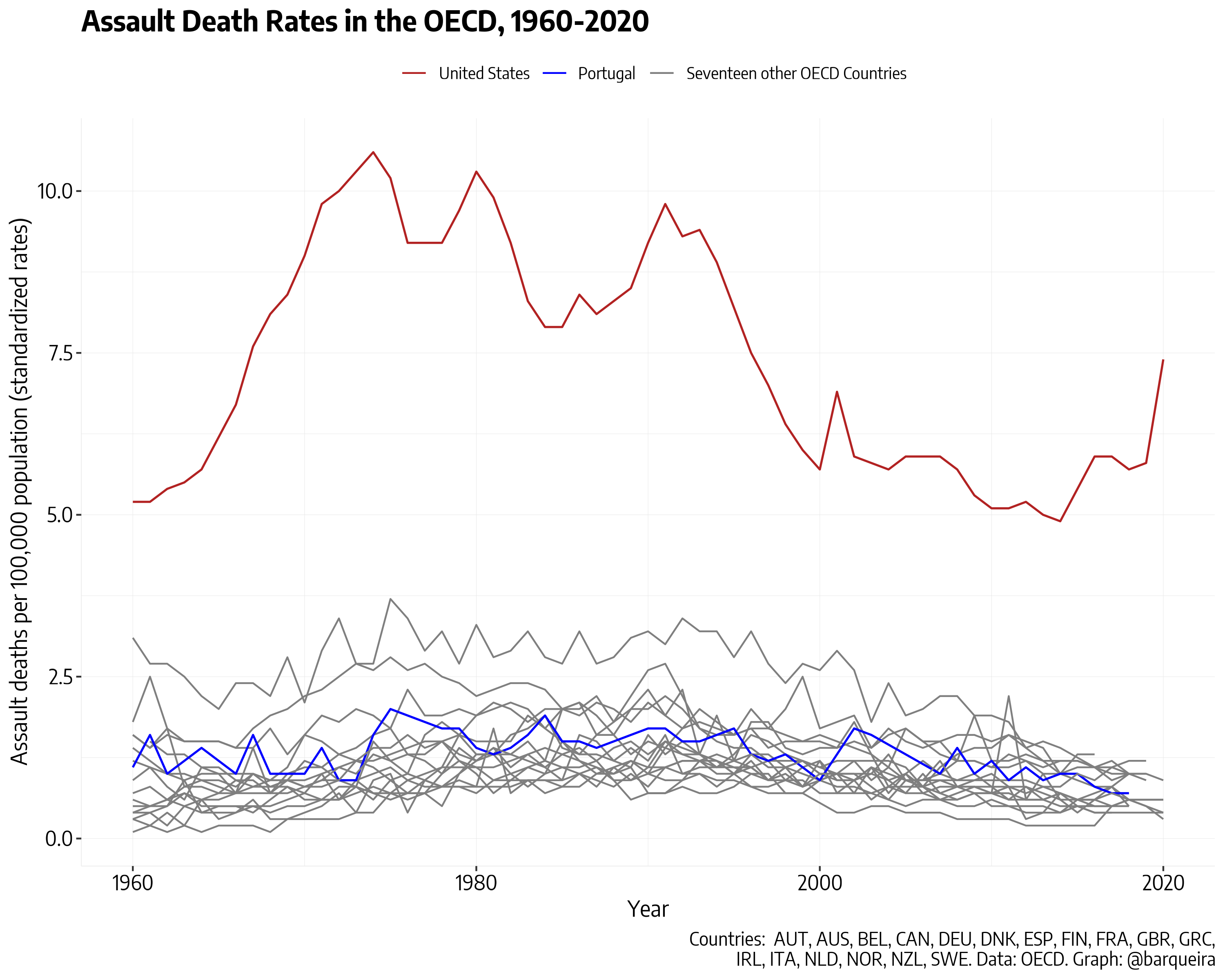 Time series of Assault Deaths in the OECD