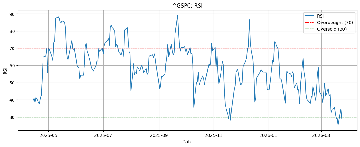 S&P 500 (^GSPC) - Financial Analysis