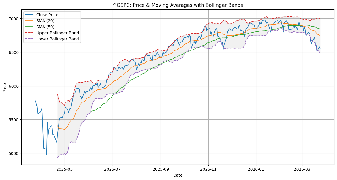 S&P 500 (^GSPC) - Financial Analysis